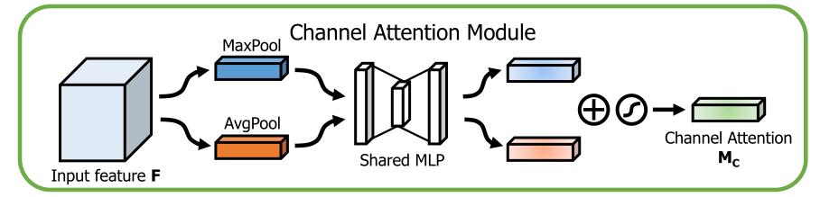 【CBAM 解读】混合注意力机制：Convolutional Block Attention Module