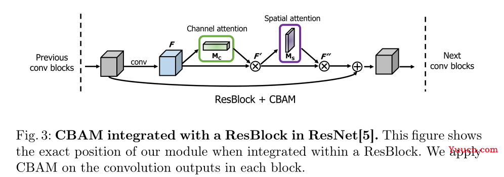 【CBAM 解读】混合注意力机制：Convolutional Block Attention Module