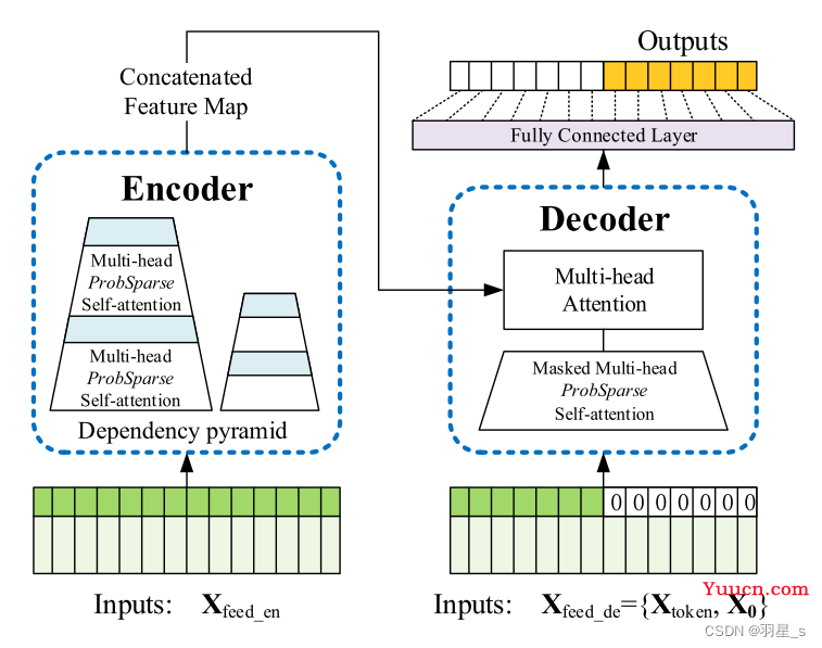 Informer时序模型(代码解析)