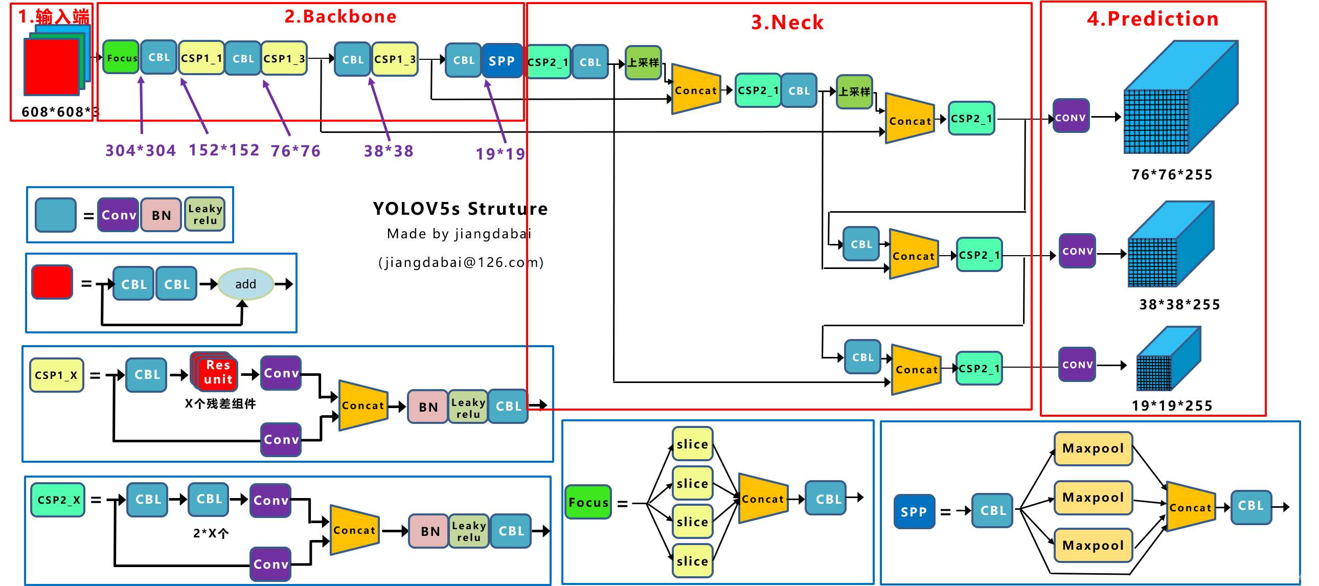 YOLOV5-网络结构和组件介绍