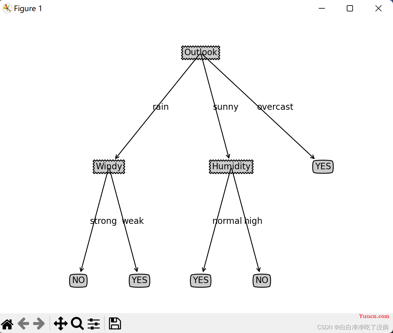 ID3 决策树的原理、构造及可视化（附完整源代码）