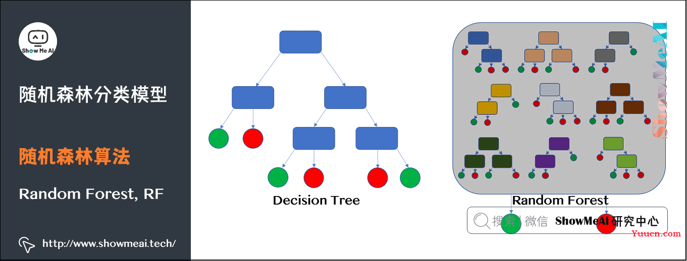 图解机器学习算法(7) | 随机森林分类模型详解（机器学习通关指南·完结）