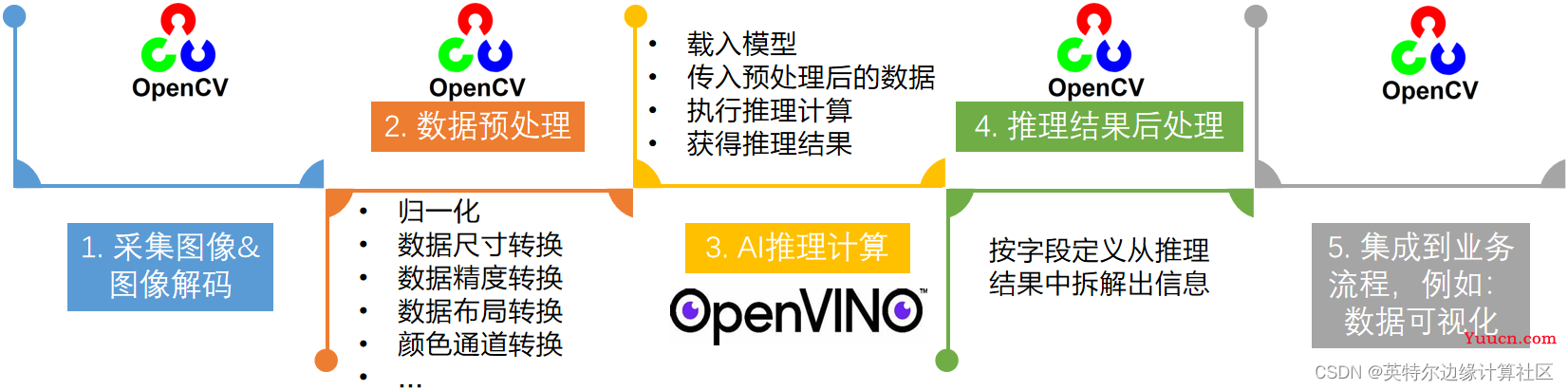 基于OpenVINO在C++中部署YOLOv5-Seg实例分割模型