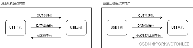 对USB协议的通俗理解