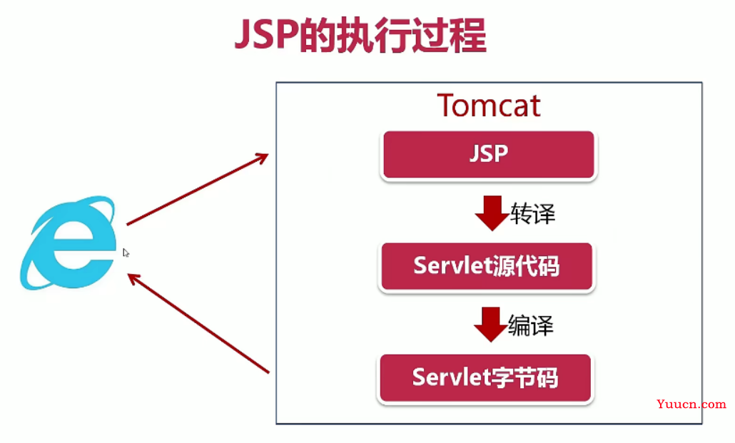【JSP入门】只知道HTML却不知道JSP？
