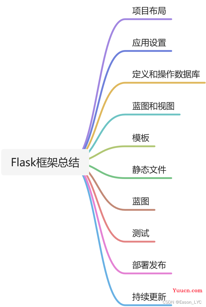 Python Flask框架-开发简单博客-开篇介绍