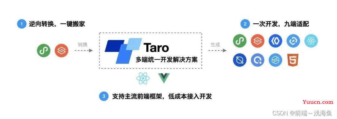 多端统一开发解决方案---Taro