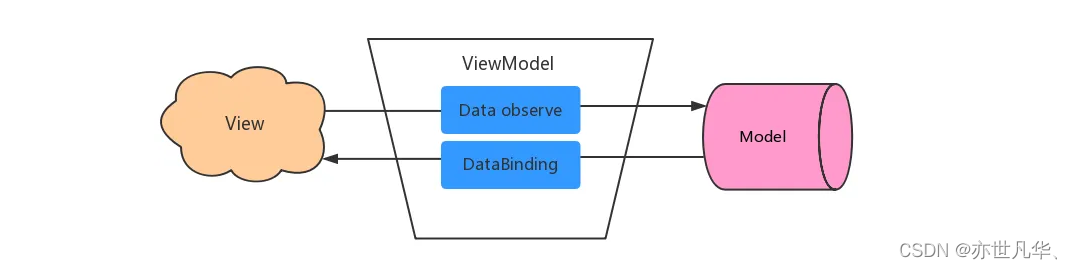 Vue--》MVVM模型在Vue中的使用