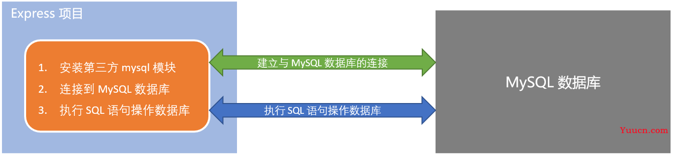 nodejs操作MySQL数据库