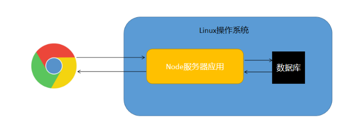 node.js是干什么的
