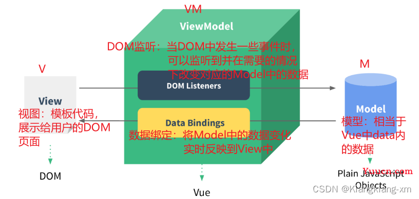 Vue中的MVVM模型（通俗易懂版）