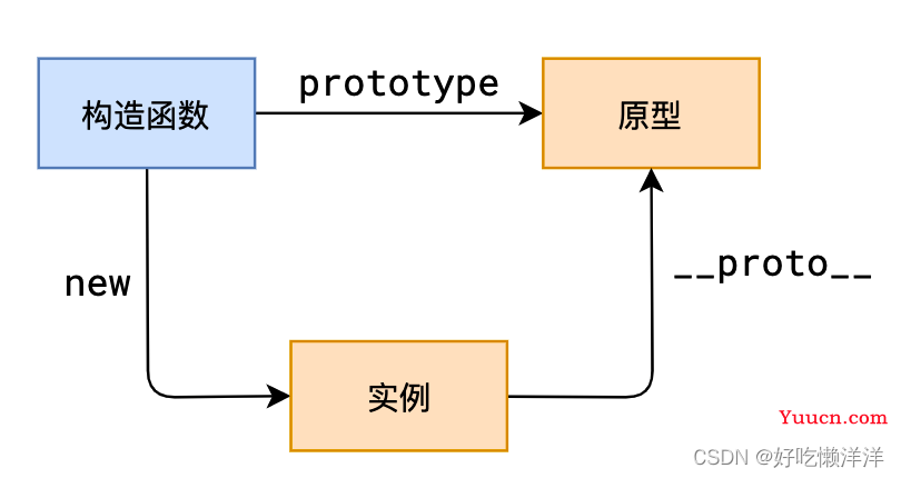 【JS 构造|原型|原型链|继承(圣杯模式)|ES6类语法】上篇