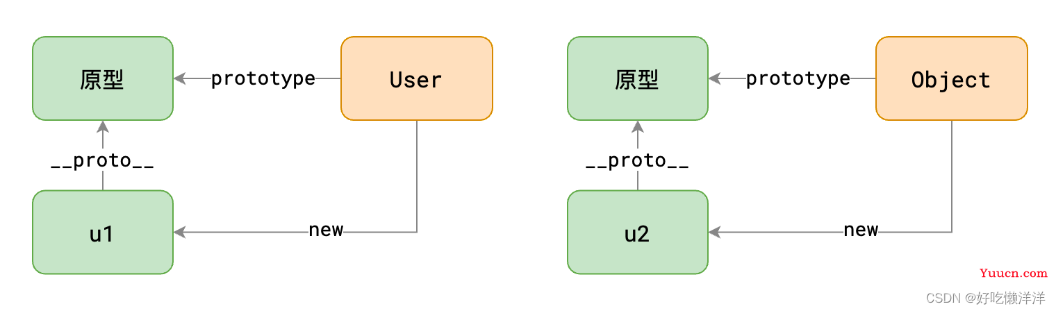 【JS 构造|原型|原型链|继承(圣杯模式)|ES6类语法】上篇