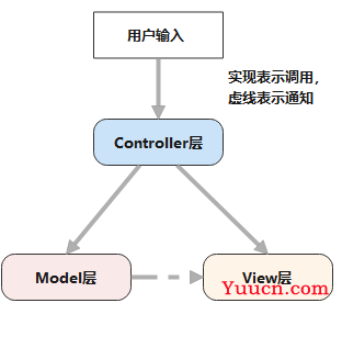 三种架构模式——MVC、MVP、MVVM