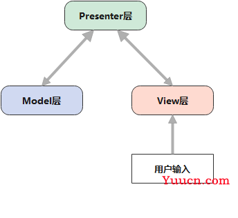 三种架构模式——MVC、MVP、MVVM