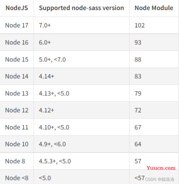 node版本与node-sass版本不兼容时问题解决