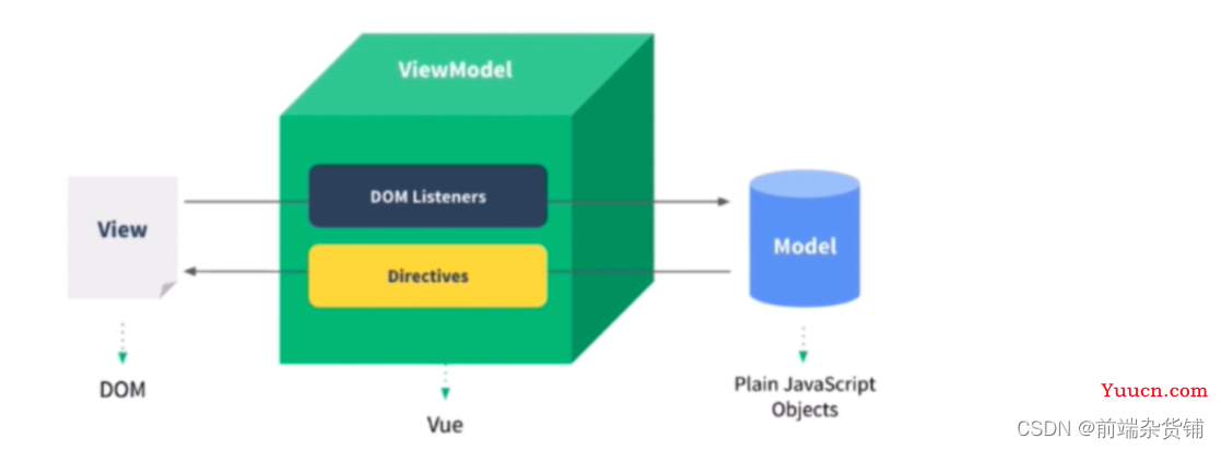 web前端面试高频考点——Vue原理（理解MVVM模型、深度/监听data变化、监听数组变化、深入了解虚拟DOM）
