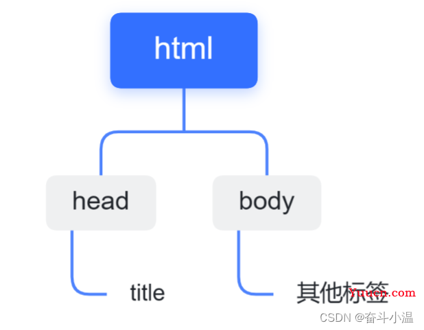 HTML【前端基础】