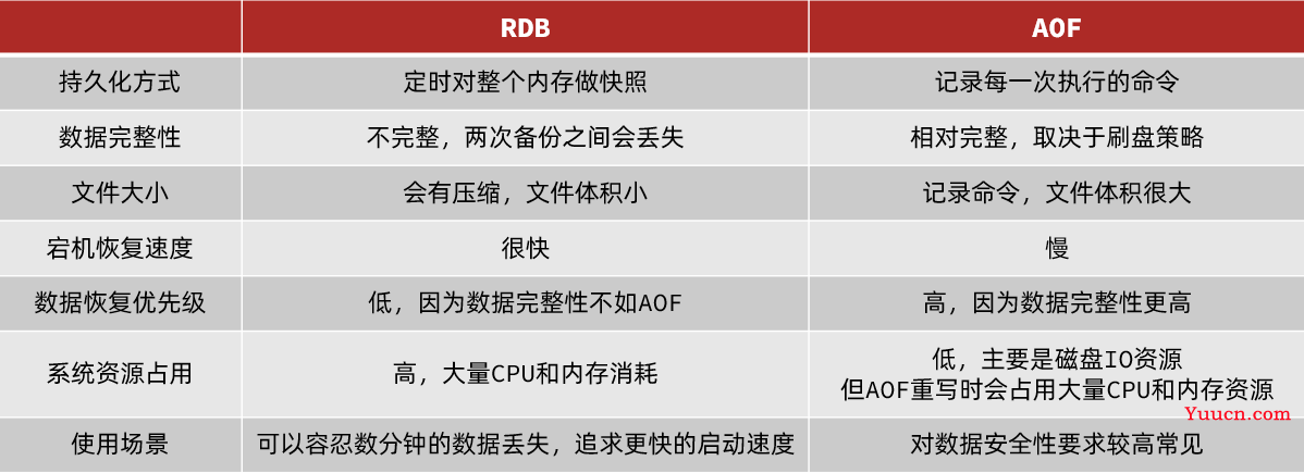 Redis的两种持久化方案 RDB & AOF