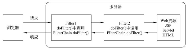 FilterChain（过滤器链）详解