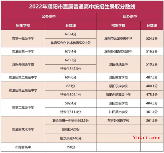 2023濮阳中考分数线预测 多少分上高中
