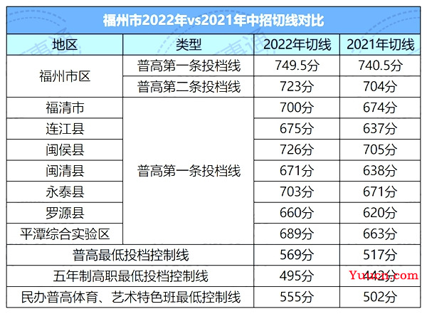 2023福建省中考分数线预测 多少分上高中