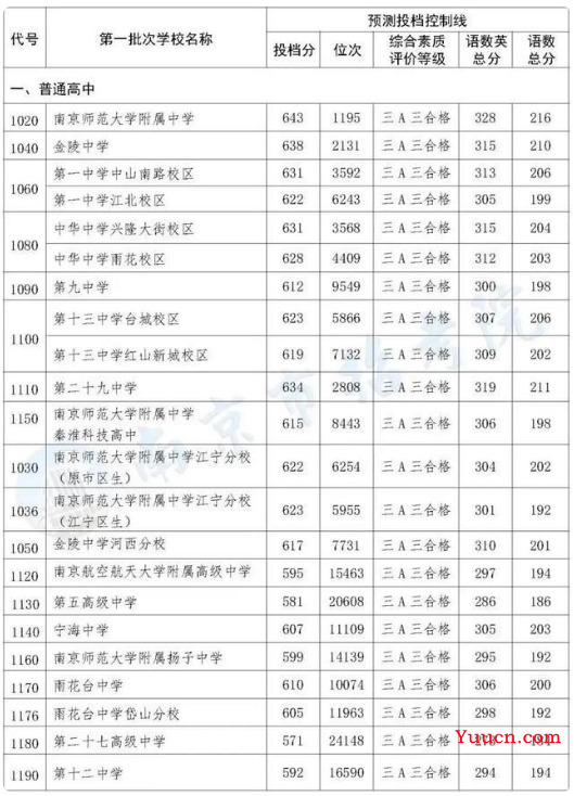 2023南京中考分数线预测 多少分上高中