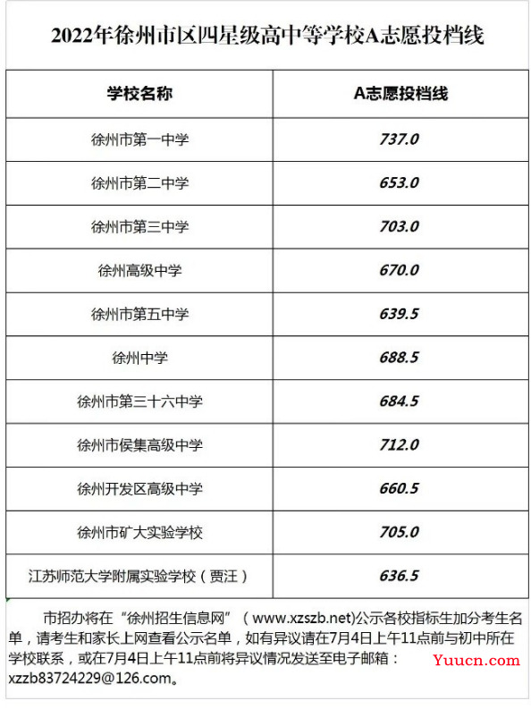2023徐州中考分数线预测 多少分上高中
