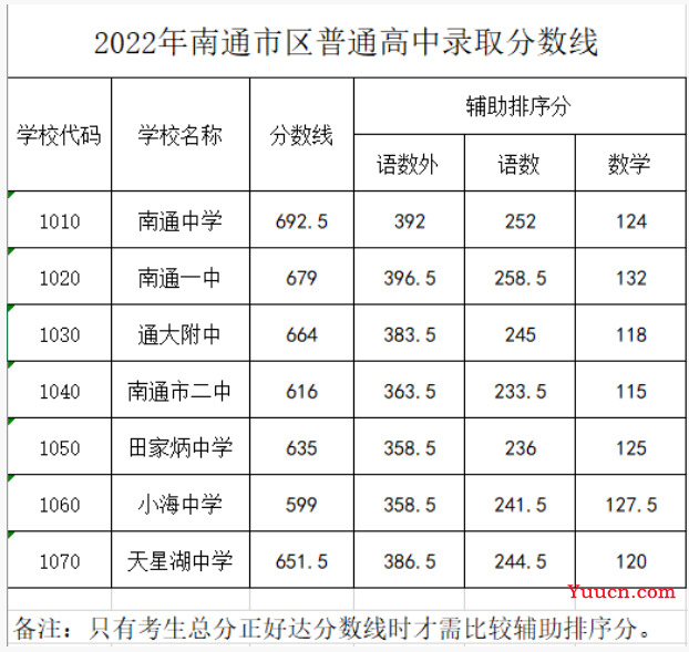 2023年江苏南通中考分数线预测 多少分能上高中