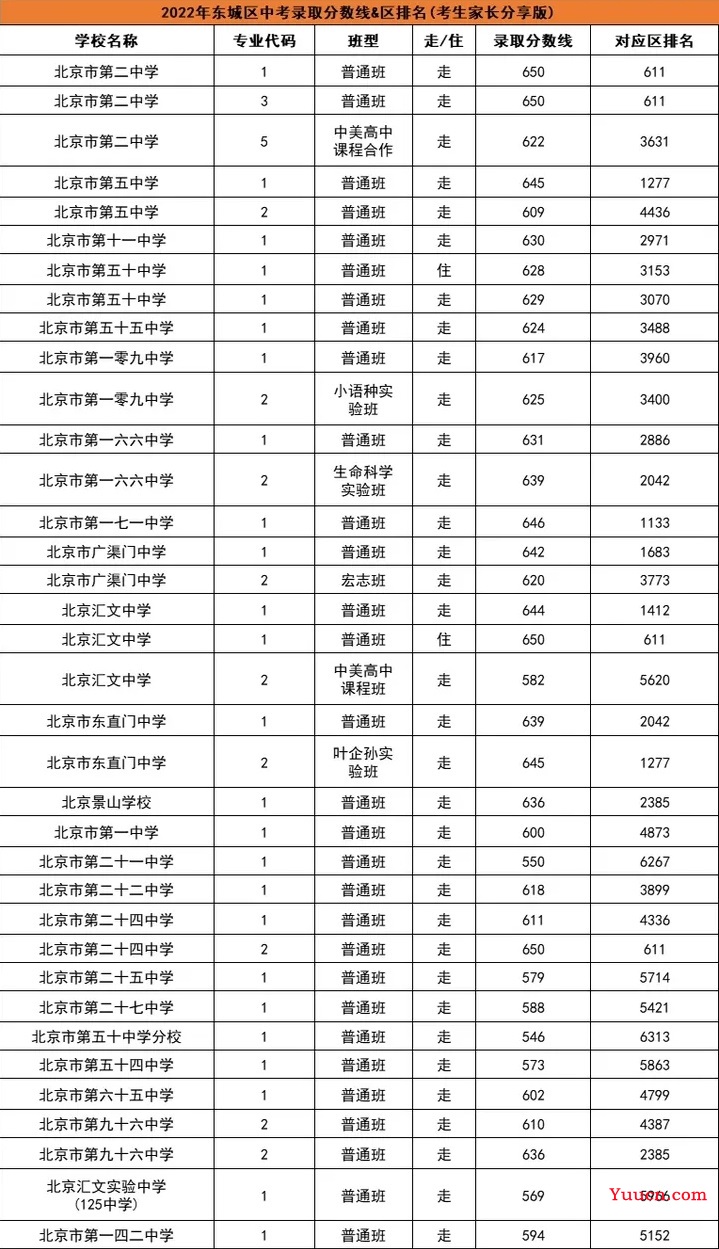 北京中考录取分数线2022