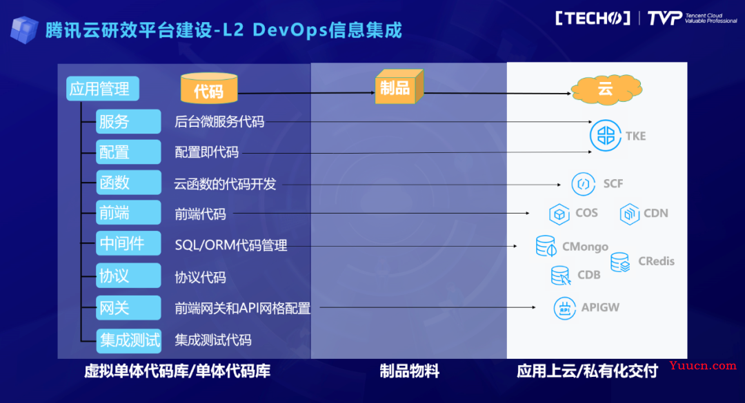 建设一站式DevOps平台，腾讯云研发效能提升实践