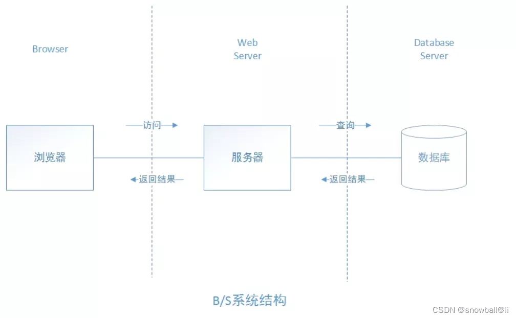 基础：BS（Browser/Server）、CS（Client/Server）架构